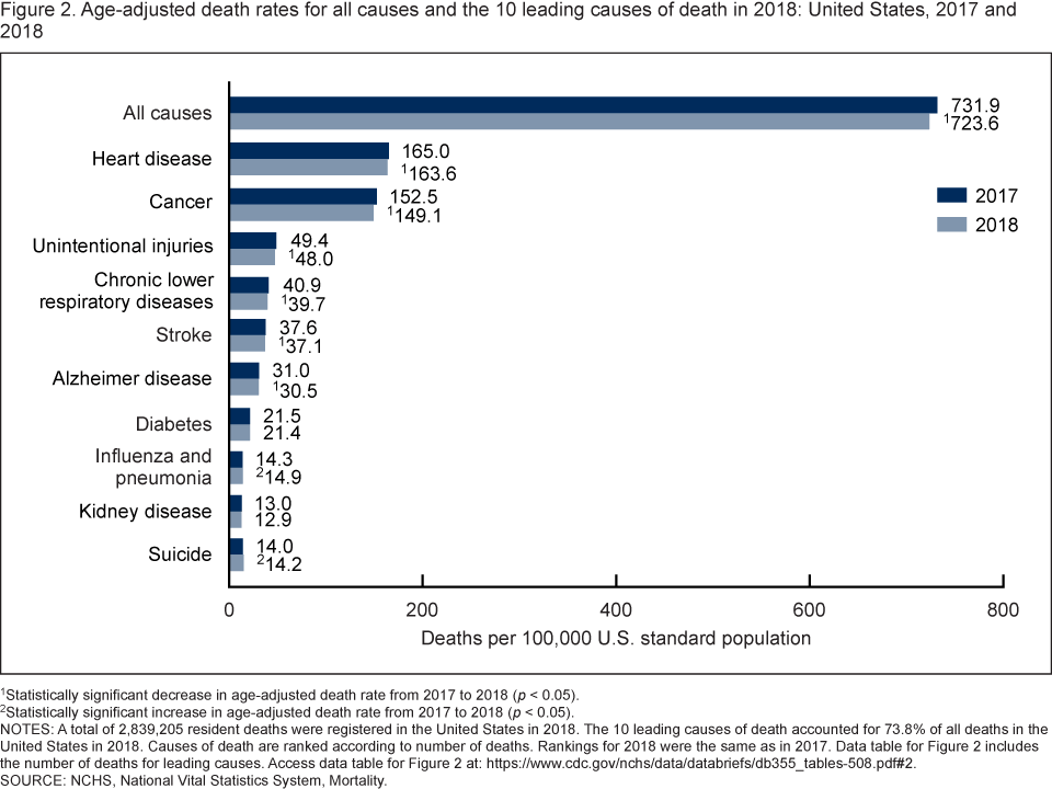 Graph showing age-adjusted death rates for all causes and the 10 leading causes of death in 2018: United States, 2017 and 2018